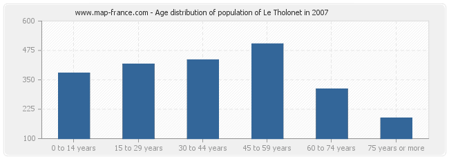 Age distribution of population of Le Tholonet in 2007